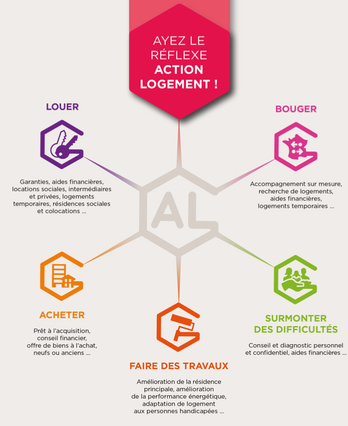 code entreprise action logement